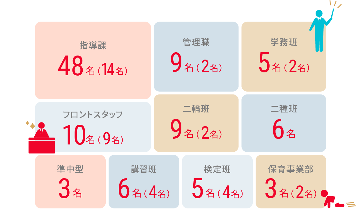 八戸ノ里ドライビングスクール スタッフの種類