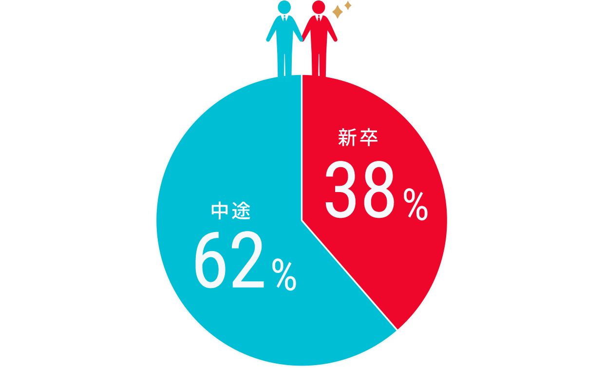 八戸ノ里ドライビングスクール 新卒、中途採用割合