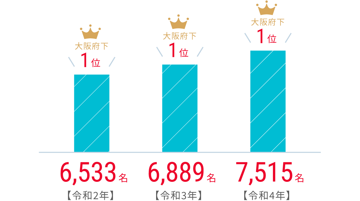 八戸ノ里ドライビングスクール 卒業生数